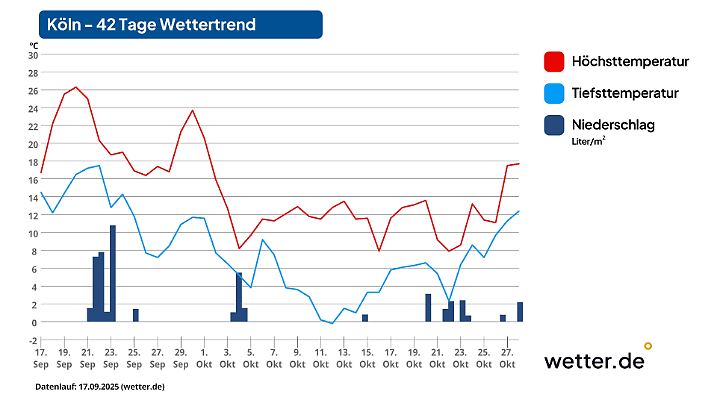 42-Tage-Wettertrend für Köln als Beispiel für den Westen Deutschlands: Empfindlicher Temperatursturz zum Beginn des Monats Oktober (Stand der Vorhersage: 17. September 2025)