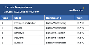 Keine 20 Grad deutschlandweit