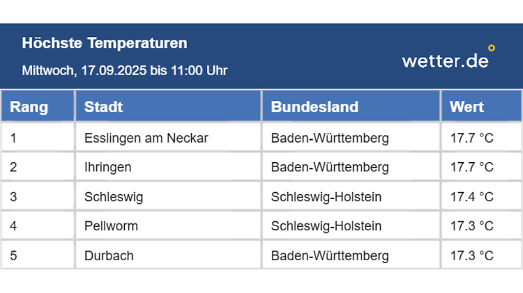 Keine 20 Grad deutschlandweit