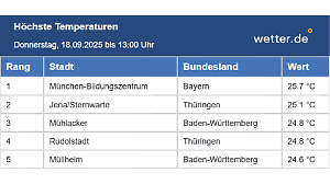 25 Grad: Auch heute schon vielerorts ein Sommertag