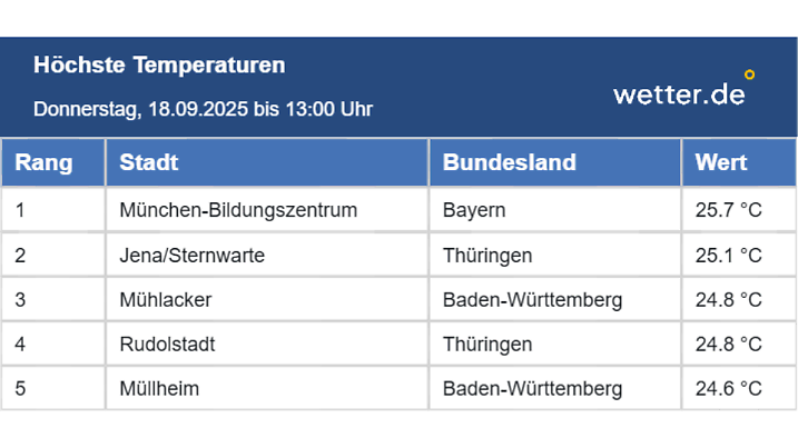 Sommer im Süden und im Osten