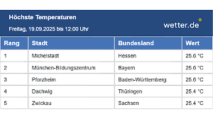 25 Grad im Süden - der Sommer ist da