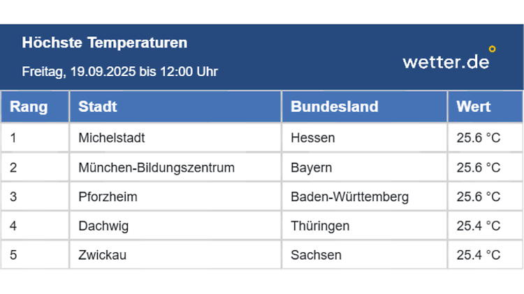 25 Grad im Süden - der Sommer ist da