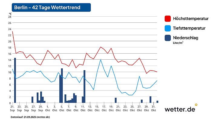 Wettervorhersage für 42 Tage in Berlin