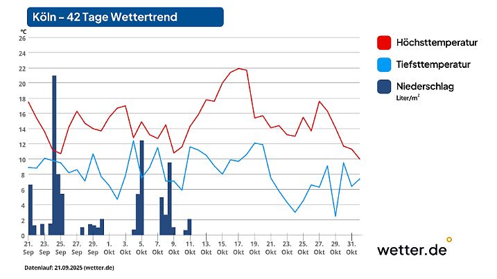 Wettervorhersage für 42 Tage in Köln