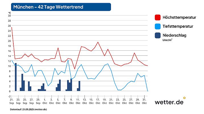 Wettervorhersage für 42 Tage in München