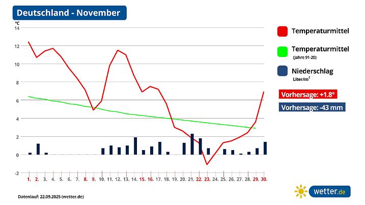 Ende November droht ein erster Wintereinbruch