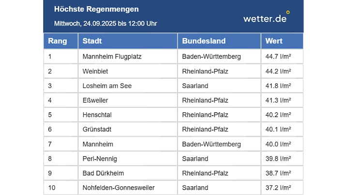 Die Regenmengen bis 12 Uhr heute.