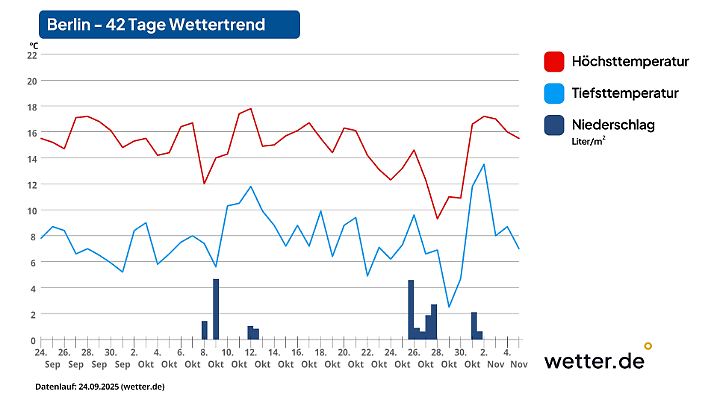 Wettervorhersage für 42 Tage in Berlin