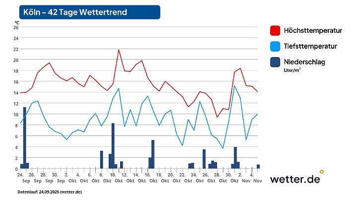 Wettervorhersage für 42 Tage in Köln