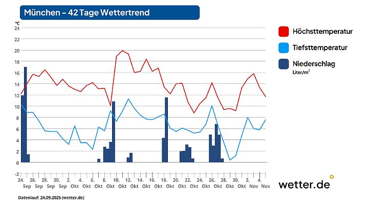 Wettervorhersage für 42 Tage in München