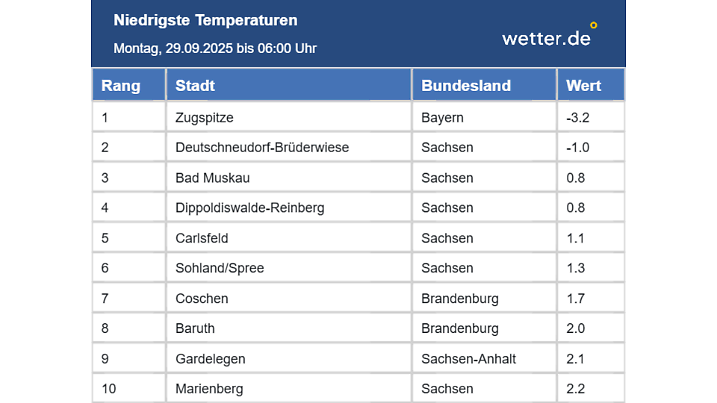 Tiefstwerte um 6 Uhr