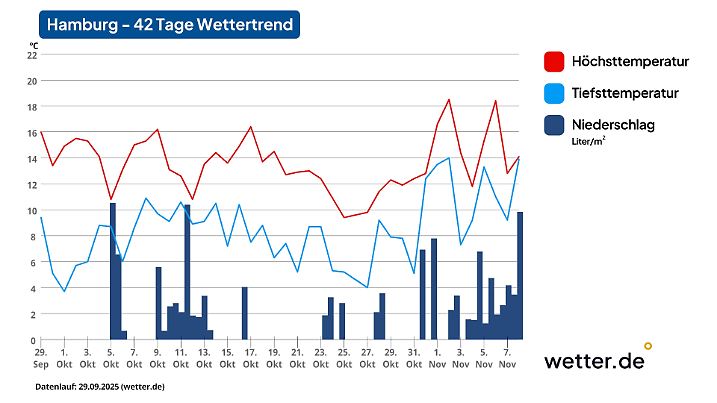 Wettertrend für Hamburg
