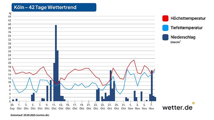 Wettertrend für Köln