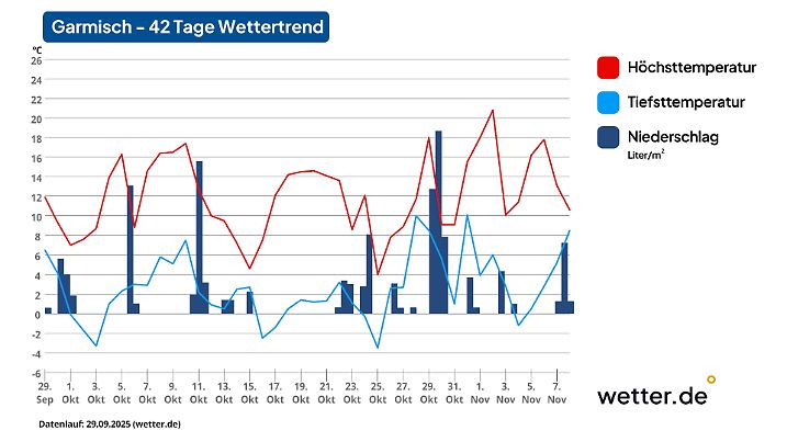 Wettertrend für Garmisch-Patenkirchen