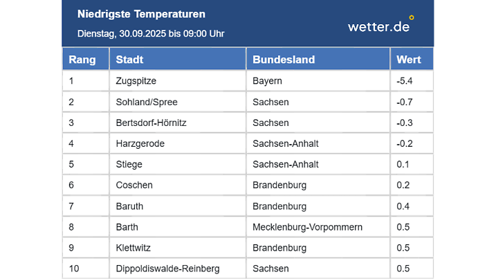 Tiefstwerte am Dienstagmorgen