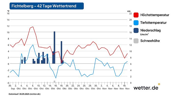 42 Tage Wettertrend für den Fichtelberg