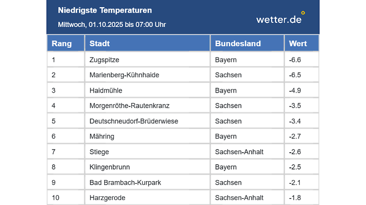Die frostigsten Werte um 7 Uhr
