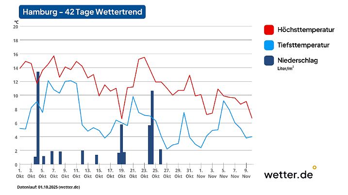 42-Tage-Wettertrend für Hamburg als Beispiel für den Norden Deutschlands (Stand der Vorhersage: 1. Oktober 2025)