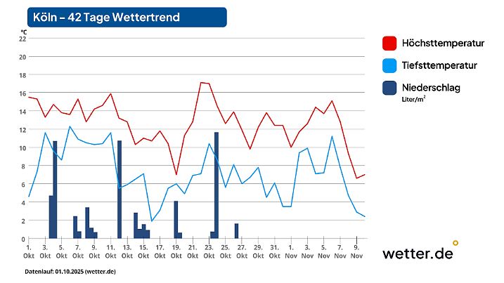 42-Tage-Wettertrend für Köln als Beispiel für den Westen Deutschlands (Stand der Vorhersage: 1. Oktober 2025)