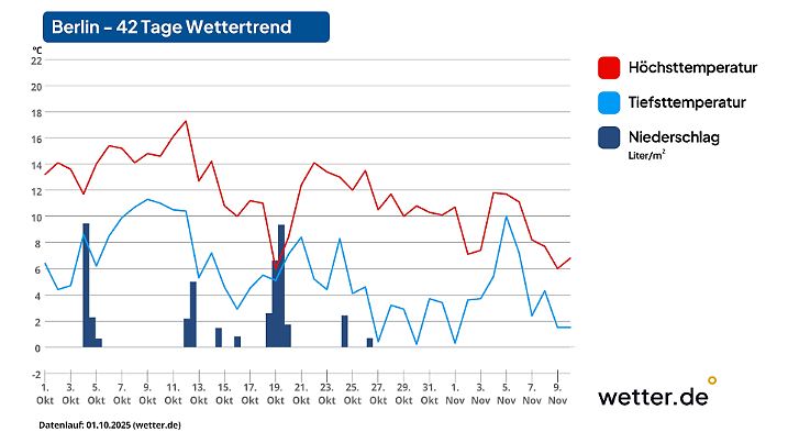 42-Tage-Wettertrend für Berlin als Beispiel für den Osten Deutschlands (Stand der Vorhersage: 1. Oktober 2025)