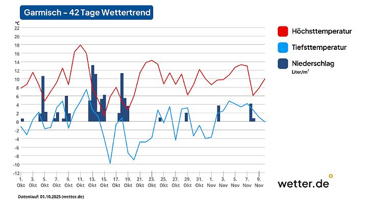 42-Tage-Wettertrend für Garmisch-Patenkirchen als Beispiel für den Süden Deutschlands (Stand der Vorhersage: 1. Oktober 2025)
