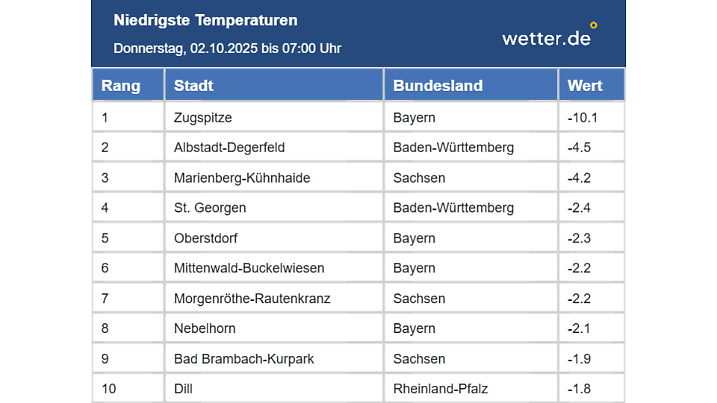 Die tiefsten Temperaturen bis 7 Uhr am Donnerstag in Deutschland