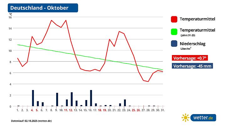 Monatsprognose für Oktober