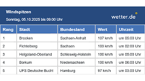 Windgeschwindigkeiten am Sonntag, 5. Oktober