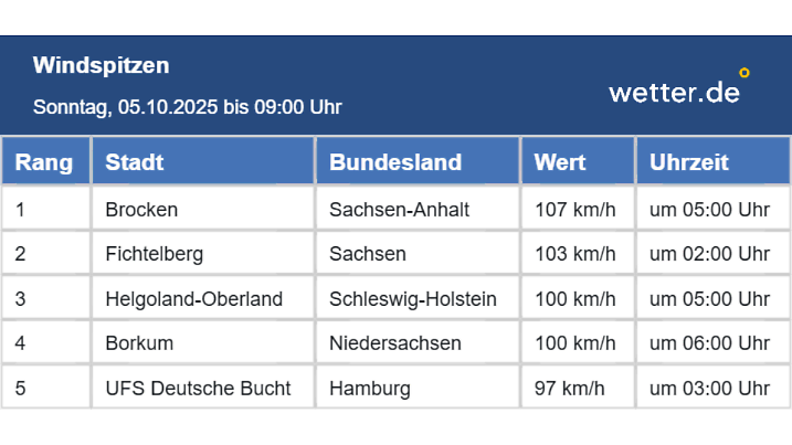 Windgeschwindigkeiten am Sonntag, 5. Oktober