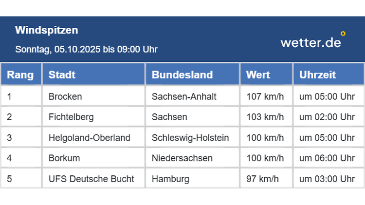 Windgeschwindigkeiten am Sonntag, 5. Oktober