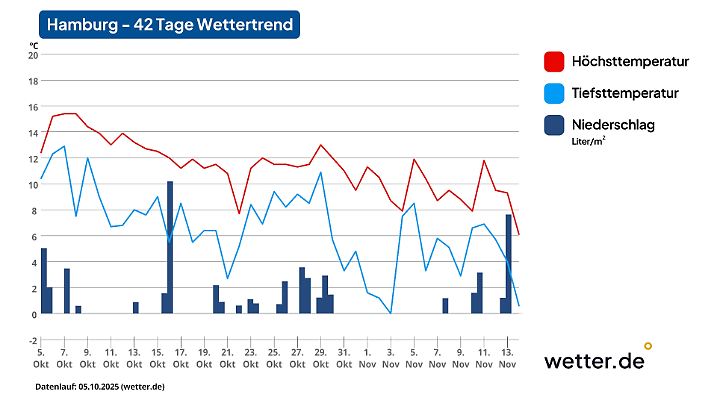 Wettervorhersage für 42 Tage in Hamburg