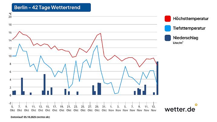 Wettervorhersage für 42 Tage in Berlin