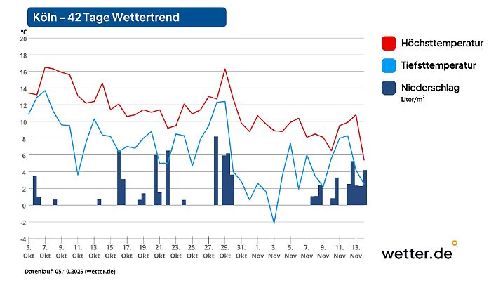 Wettervorhersage für 42 Tage in Köln