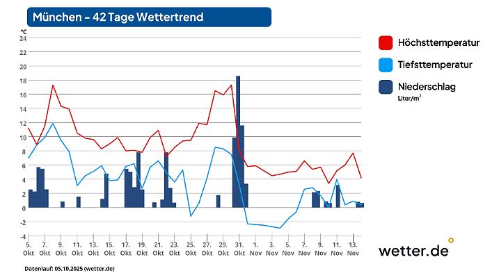 Wettervorhersage für 42 Tage in München