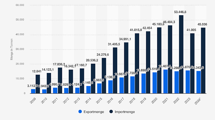 Export- und Importmenge von Walnüssen in Deutschland in den Jahren 2009 bis 2024