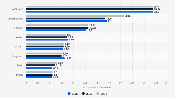 Europäische Länder mit der größten Anbaufläche von Walnüssen in den Jahren 2022 bis 2024
(in 1.000 Hektar)