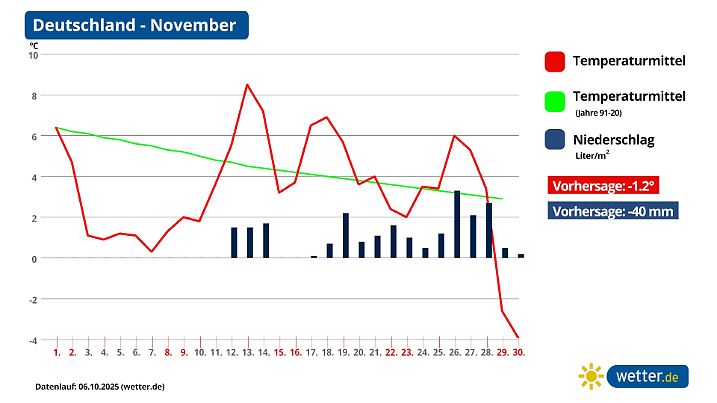 Sollte es tatsächlich so kommen, dann könnte der Herbst einen gut gekühlten Staffelstab an den Winter übergeben.
