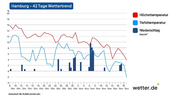 42-Tage-Wettertrend für Hamburg als Beispiel für den Norden Deutschlands (Stand der Vorhersage: 8. Oktober 2025)