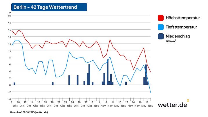 42-Tage-Wettertrend für Berlin als Beispiel für den Osten Deutschlands (Stand der Vorhersage: 8. Oktober 2025)