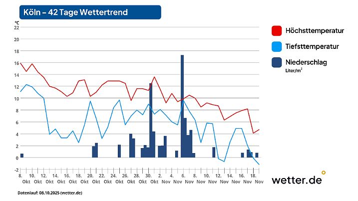 42-Tage-Wettertrend für Köln als Beispiel für den Westen Deutschlands (Stand der Vorhersage: 8. Oktober 2025)