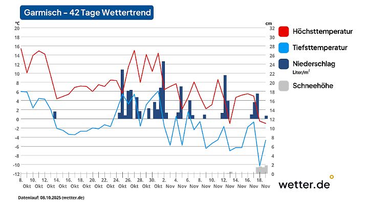 42-Tage-Wettertrend für Garmisch-Partenkirchen als Beispiel für den Süden Deutschlands (Stand der Vorhersage: 8. Oktober 2025)