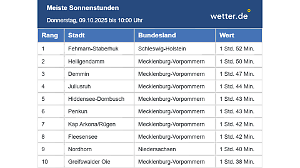 Der Norden hat Glück: Es gibt sie, die Sonne und wir haben sie gefunden