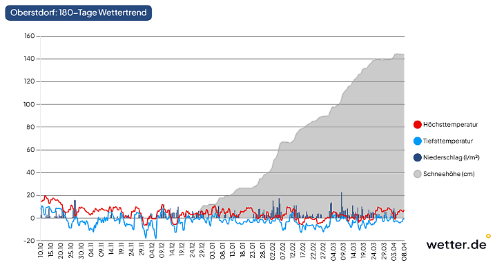 Experimentelles Langfristmodell von wetter.de mit einem 180-Tage-Trend für Obersdorf im Allgäu