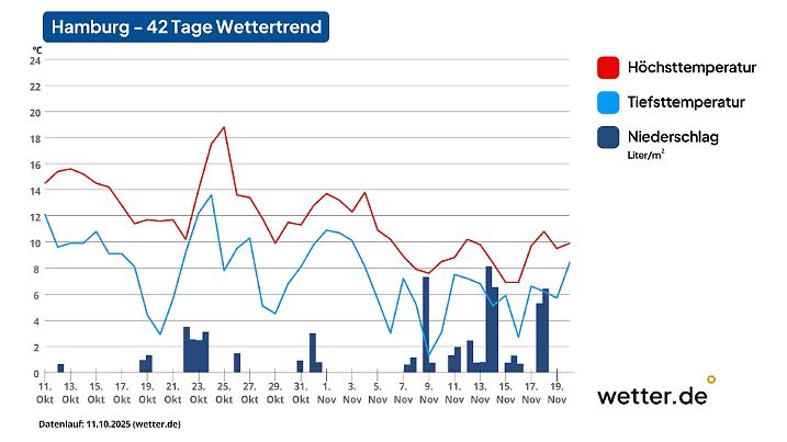 42-Tage-Wettertrend für Hamburg als Beispiel für den Norden Deutschlands (Stand der Vorhersage: 12. Oktober 2025)
