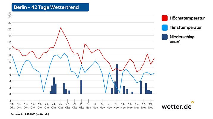 42-Tage-Wettertrend für Berlin als Beispiel für den Osten Deutschlands (Stand der Vorhersage: 12. Oktober 2025)