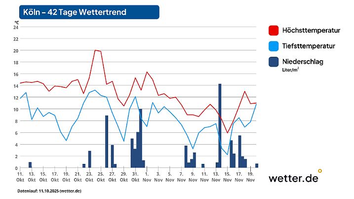 42-Tage-Wettertrend für Köln als Beispiel für den Westen Deutschlands (Stand der Vorhersage: 12. Oktober 2025)