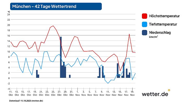 42-Tage-Wettertrend für München als Beispiel für den Süden Deutschlands (Stand der Vorhersage: 12. Oktober 2025)