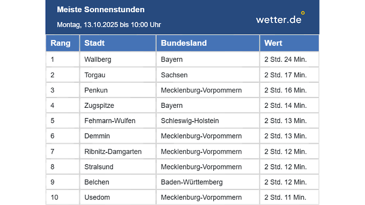 Bis 10 Uhr schon gut zwei Stunden Sonne, das ist nah am Maximum.