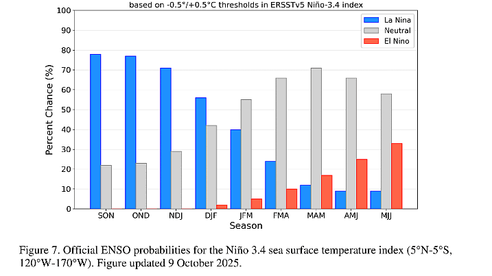 Eintreffwahrscheinlichkeit von La Nina 2025